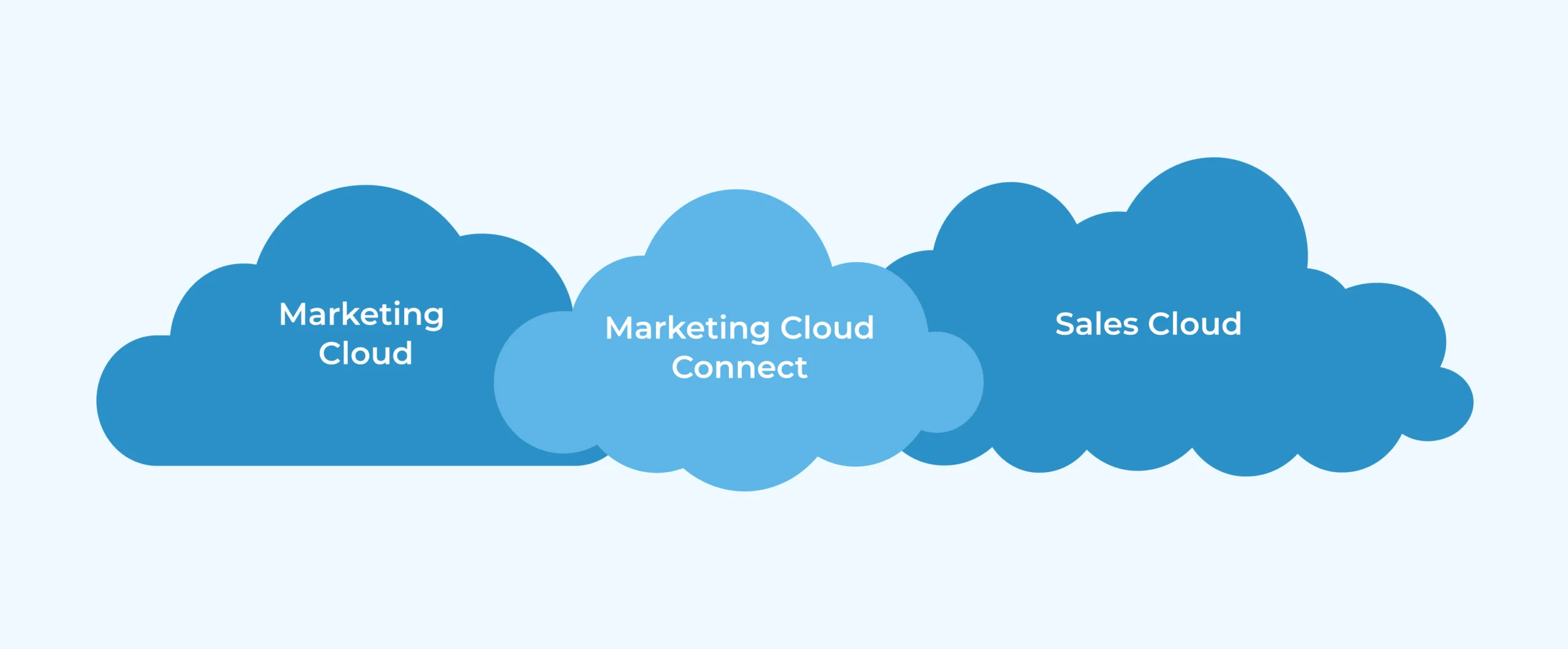 Salesforce Cloud Solutions