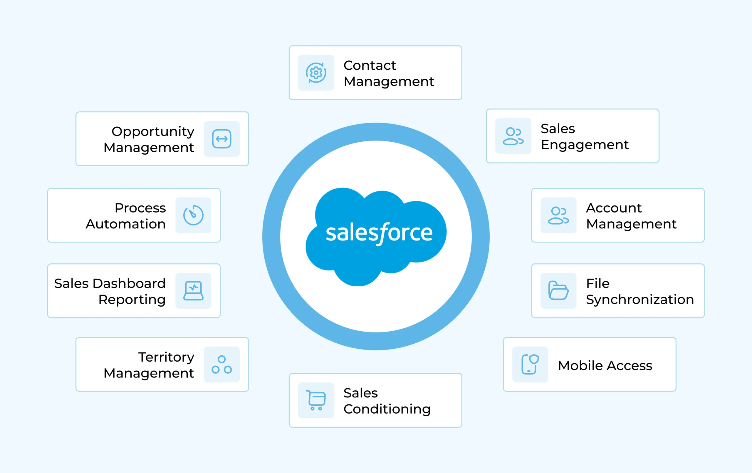 Salesforce Development Services