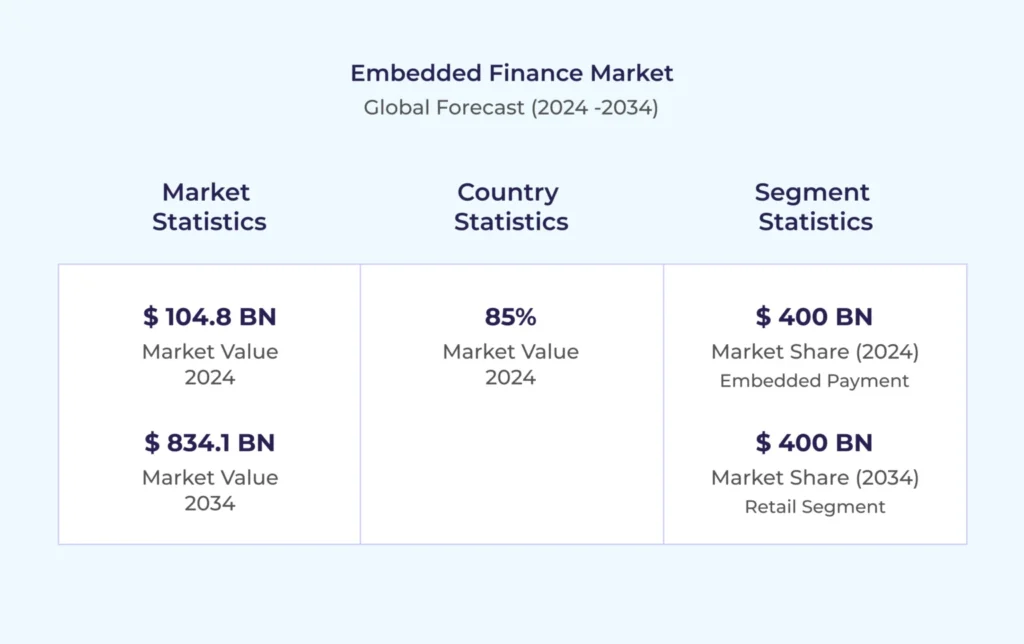 Embedded Finance Market