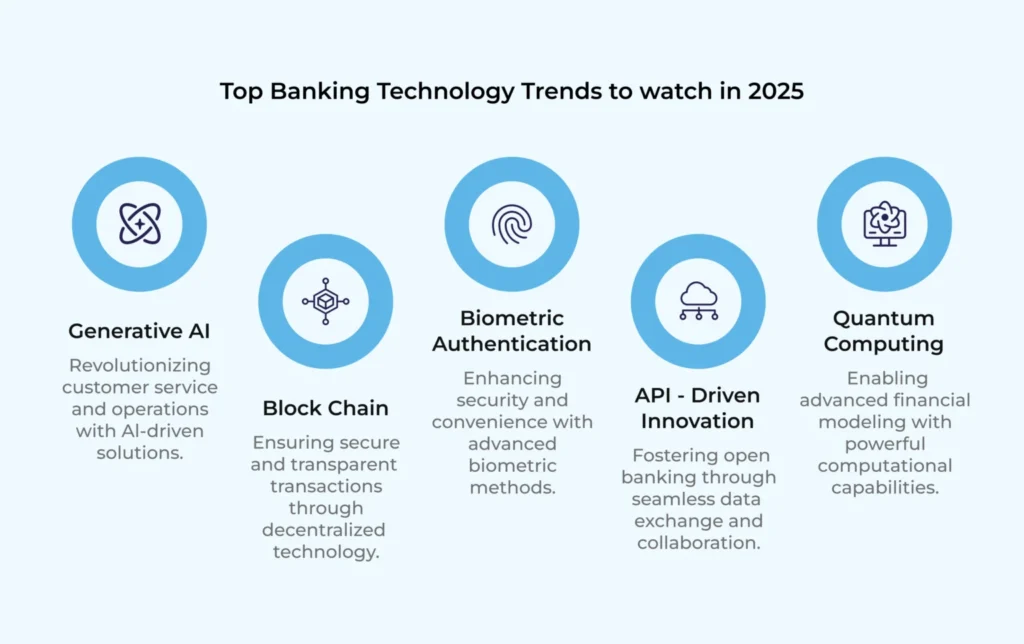 Welcome to 2025 – or at least, the threshold of it. The banking sector, once perceived as a bastion of tradition, has undergone a seismic shift. Being technologically advanced isn't just a nice-to-have anymore; it's the absolute bedrock of survival and success. The industry isn't merely 'going digital'; it's transforming into a fully-fledged, tech-powered ecosystem. This evolution brings immense opportunity, but also relentless pressure. Banks face a constant need to innovate, outpace competitors, meet rapidly changing customer expectations, fend off sophisticated cybersecurity threats, and drive operational efficiency. The core challenge is clear: The answer lies in vigilance and adaptation – staying acutely aware of and strategically embracing the latest banking technology trends. We're moving beyond incremental updates to foundational changes, from biometric authentication potentially making passwords obsolete to blockchain enabling near-instant, secure transactions. But knowing the trends is only half the battle. The real question is how to effectively integrate these advancements into your organization's DNA. This blog post explores 11 pivotal banking technology trends shaping the landscape in 2025, offering insights into how they are revolutionizing the industry. Top Banking Technology Trends to Watch in 2025 