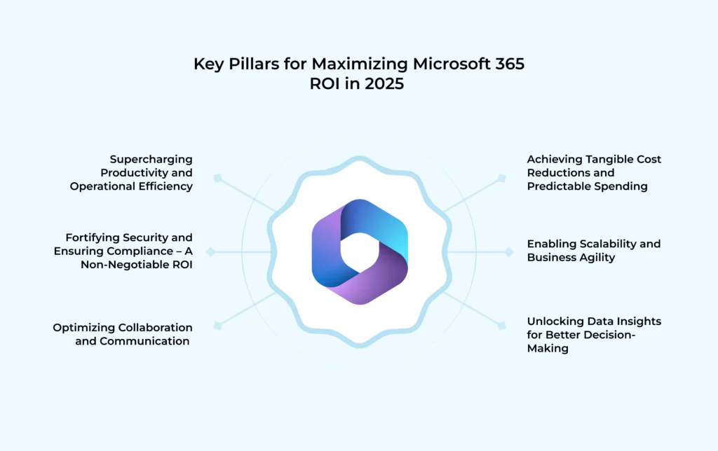 Key Pillars for Maximizing Microsoft 365 ROI in 2025