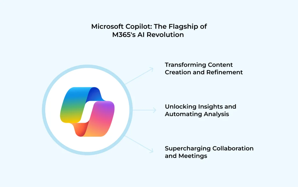 Microsoft Copilot: The Flagship of M365's AI Revolution