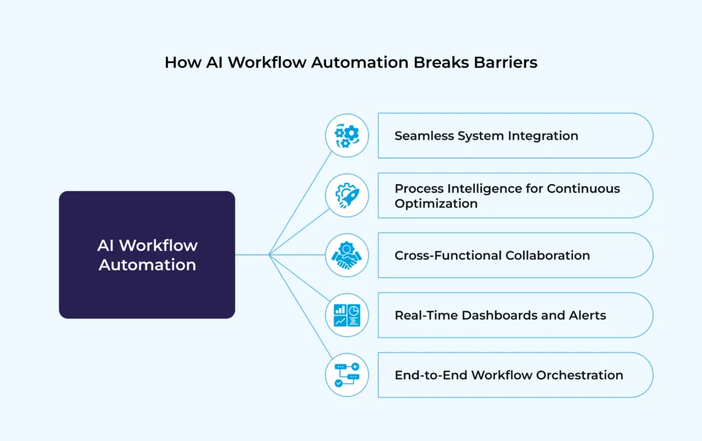 How AI Workflow Automation Breaks Barriers