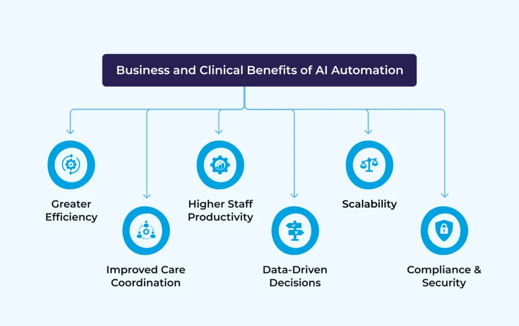 Business and Clinical Benefits of AI Automation