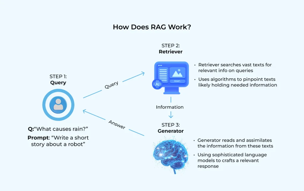 How RAG Works