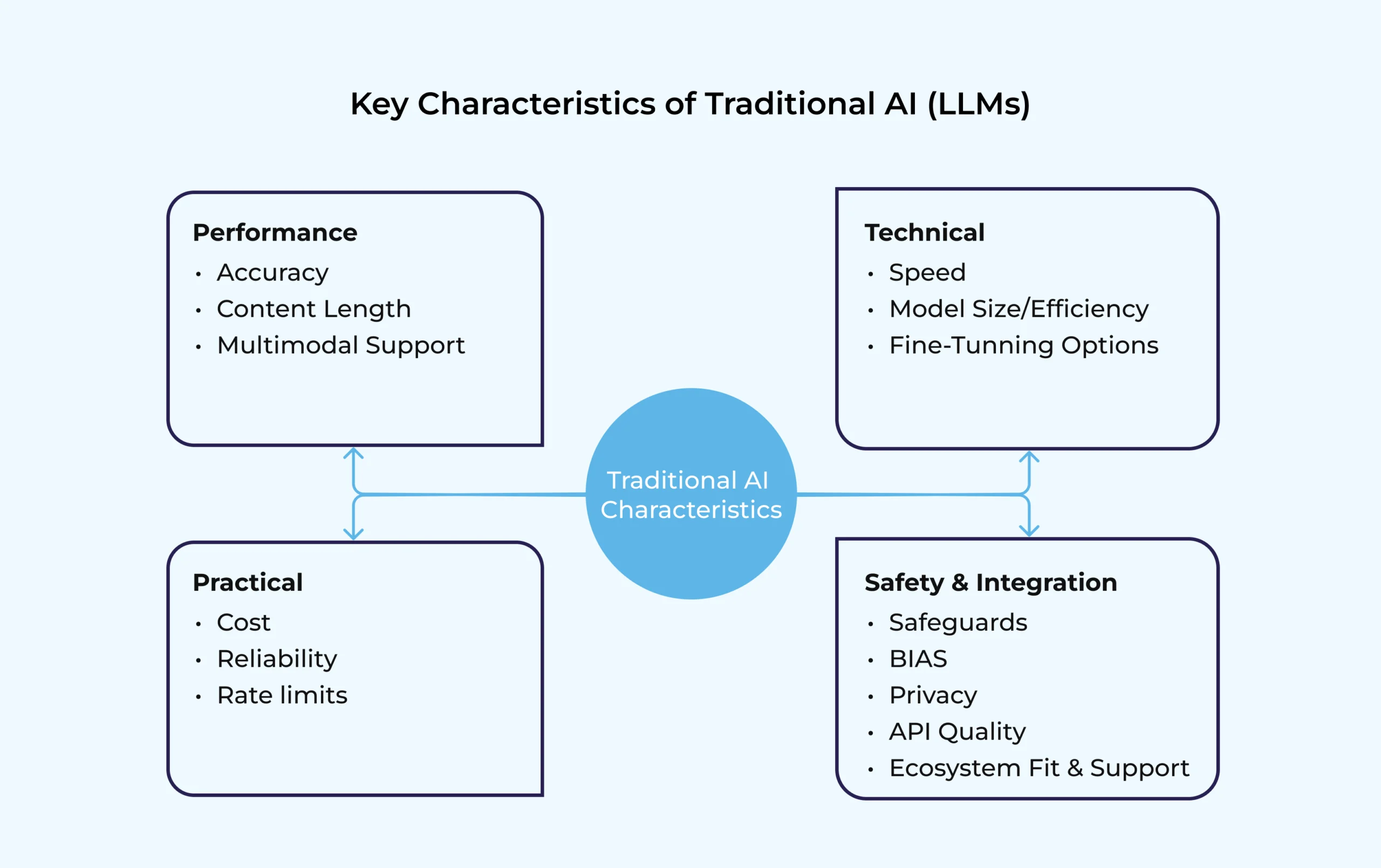 Key Characteristics of Traditional AI (LLMs)