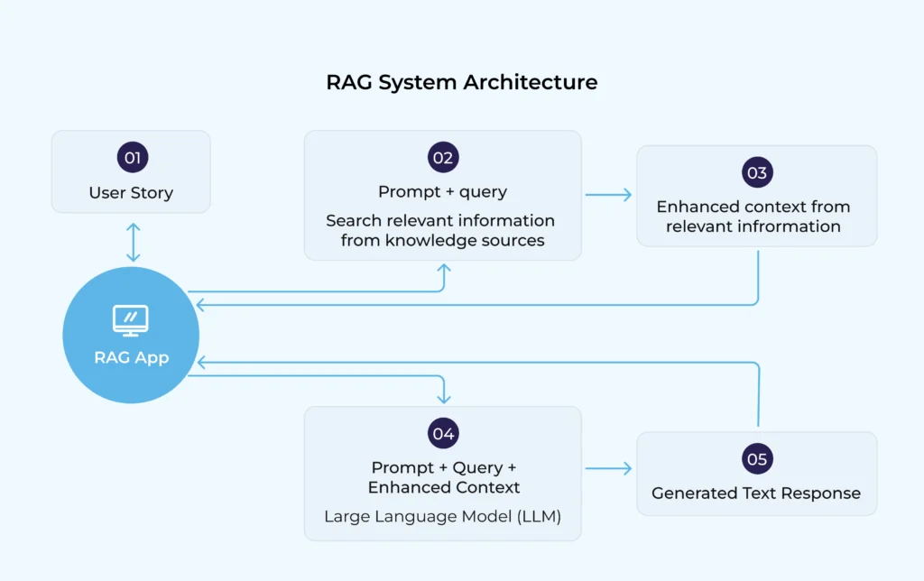 Retrieval-Augmented Generation (RAG) Architecture