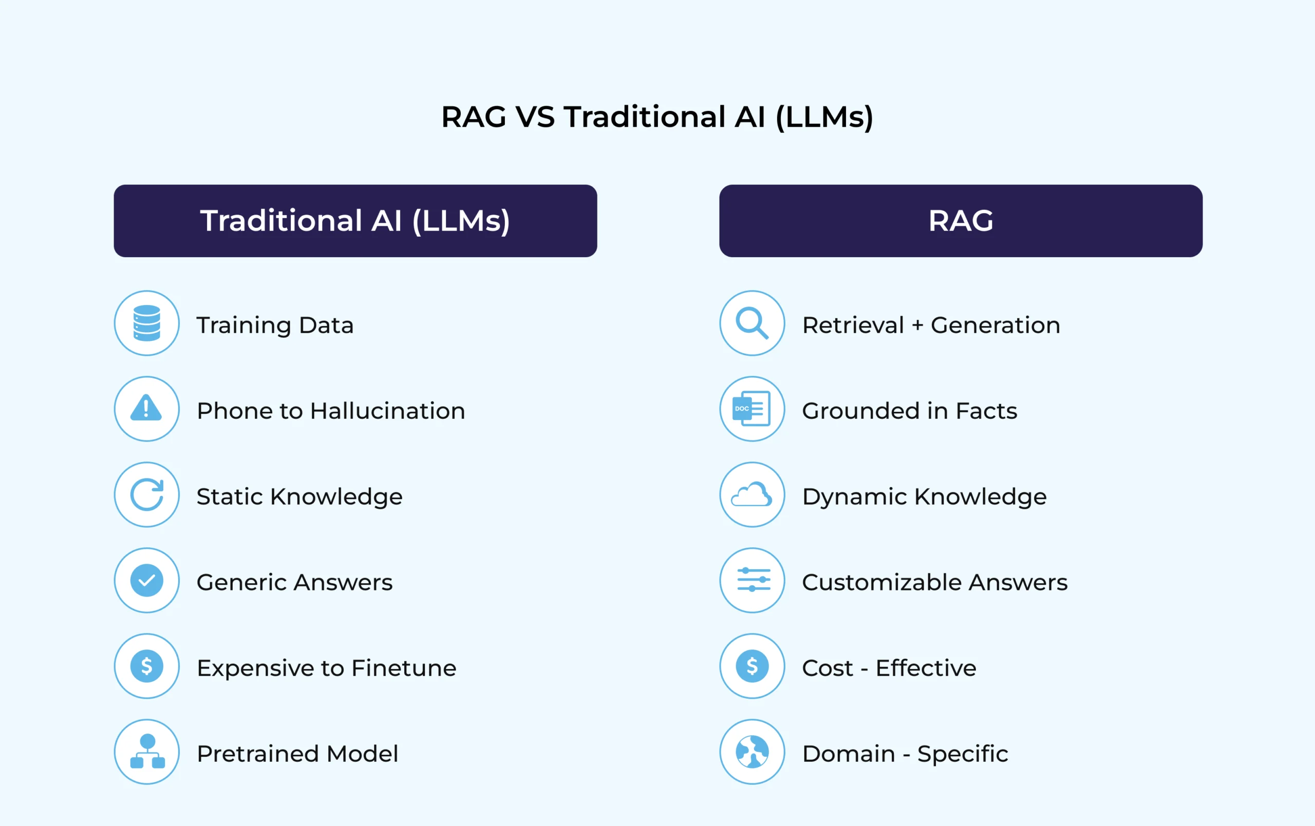 RAG vs Traditional AI (LLMs)