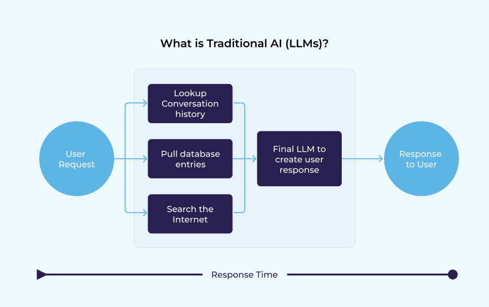 Traditional AI (LLMs)