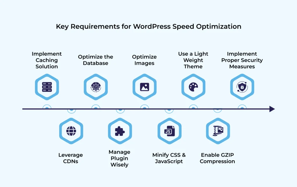 Key Requirements for WordPress Speed Optimization