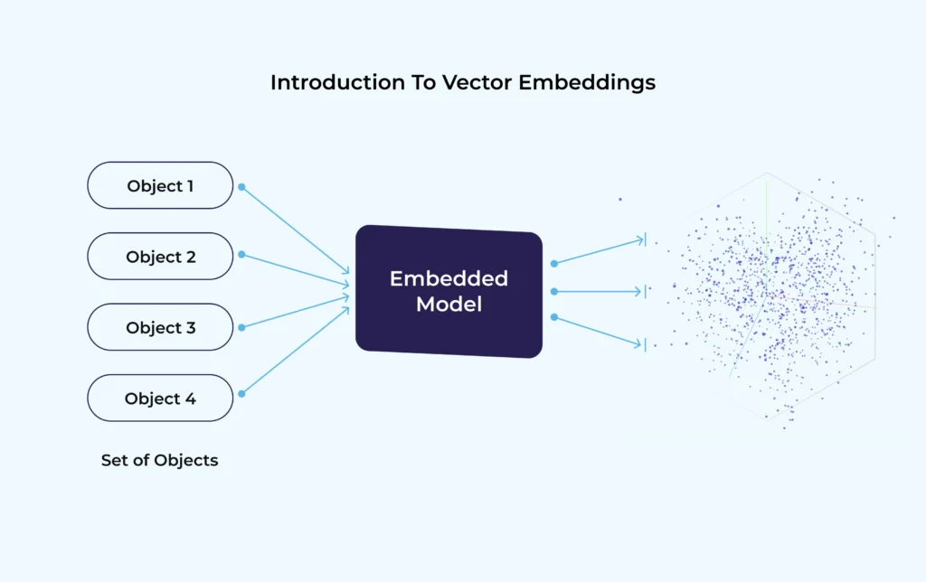 Introduction to vector embeddings