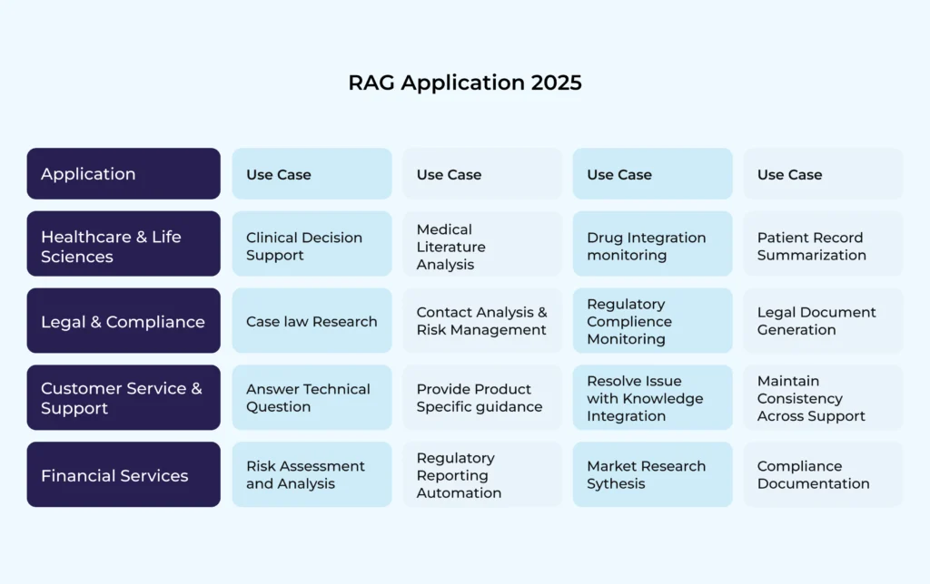 RAG Application in 2025