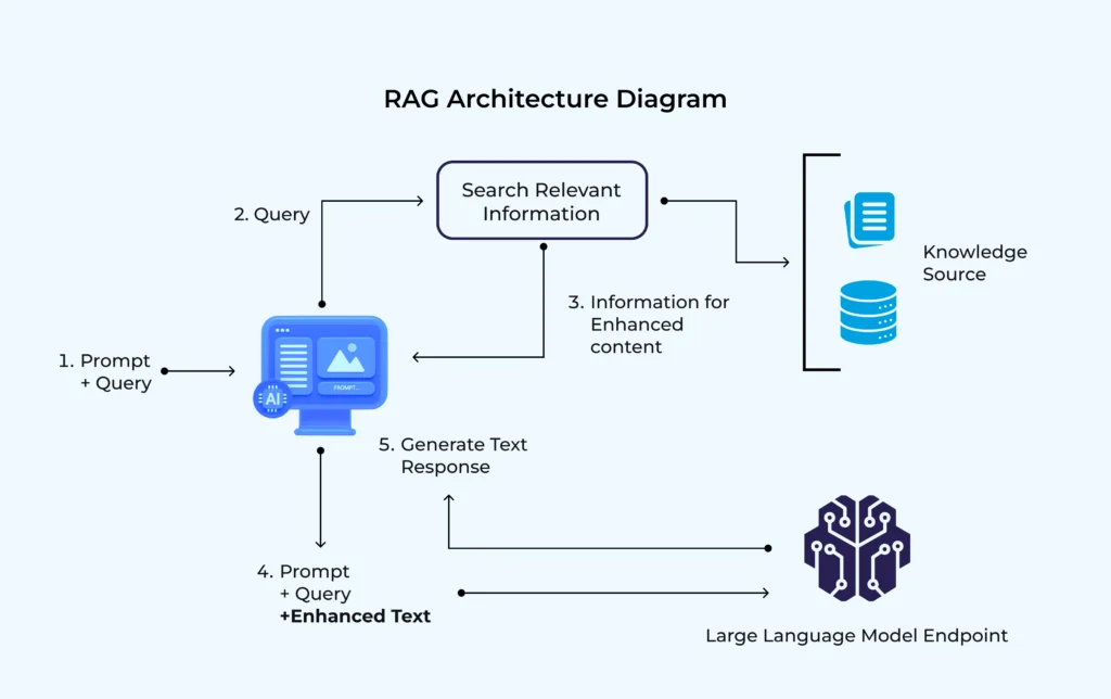 RAG Architecture Diagram