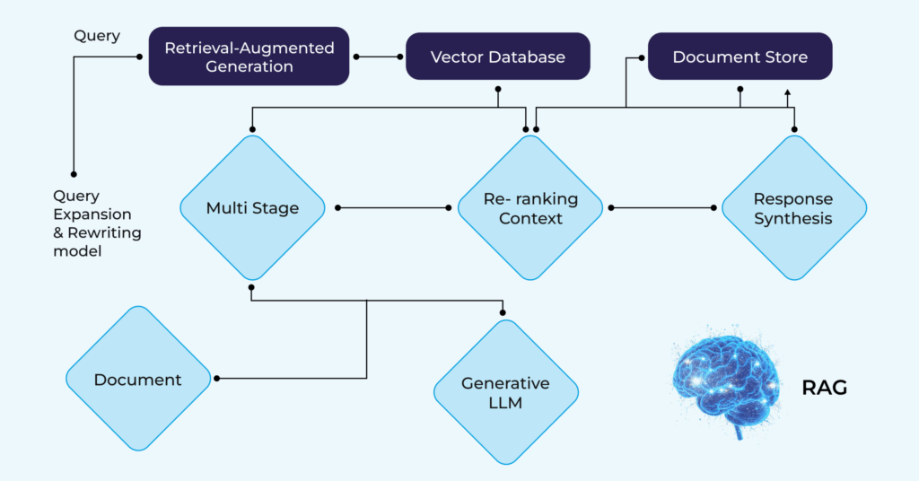 RAG Architecture