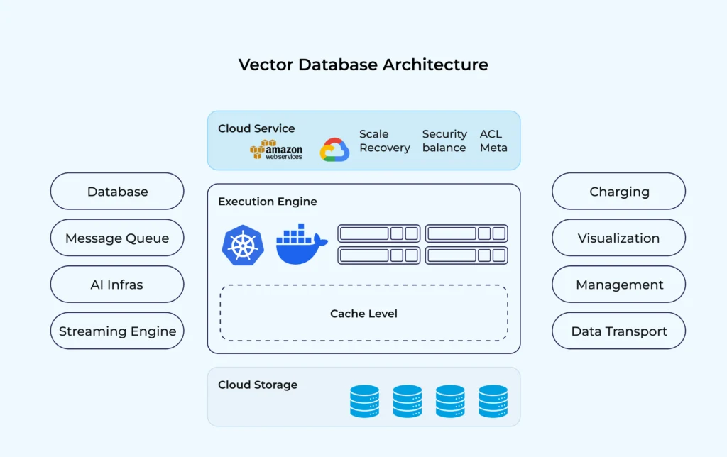 Vector Database Architecture