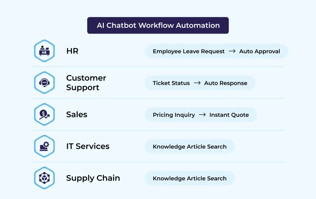 Top Enterprise Use Cases for Chatbots