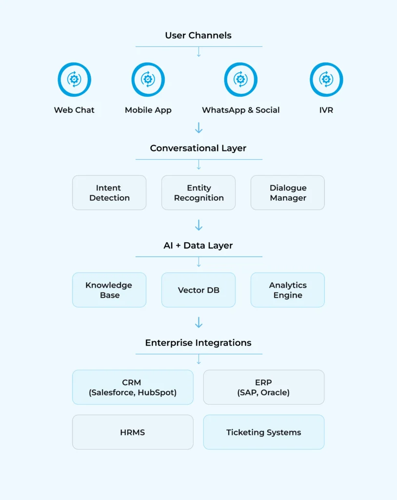 Enterprise chatbot architecture