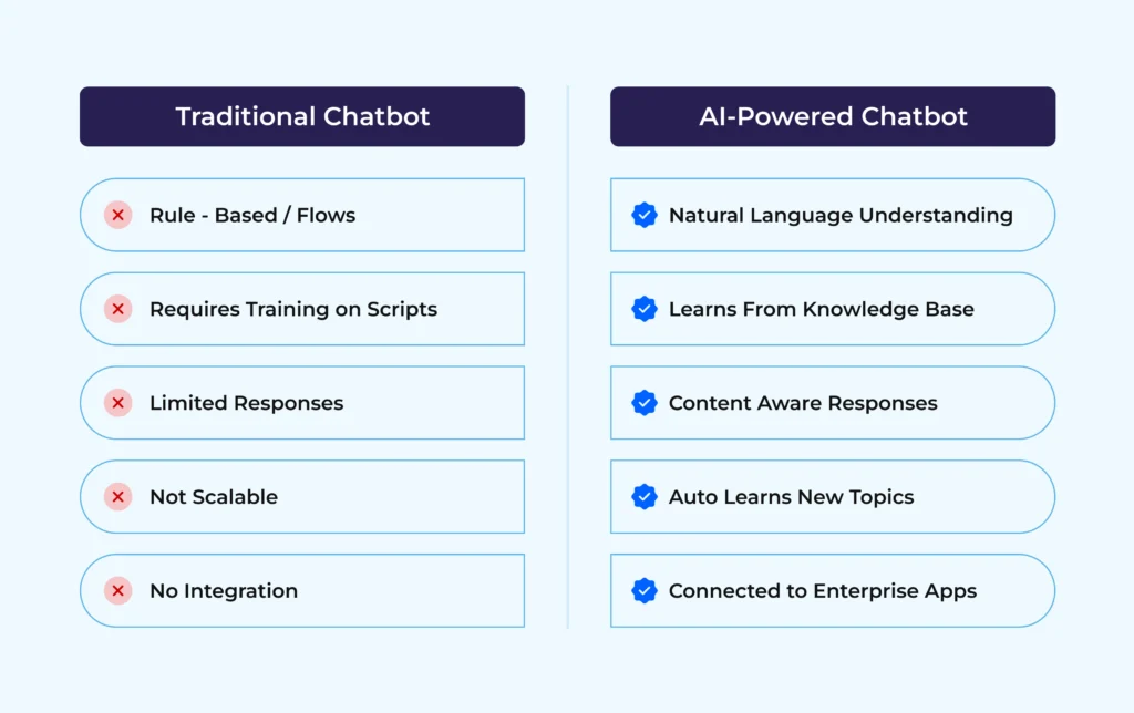 Comparison between traditional chatbots and AI-powered intelligent bots