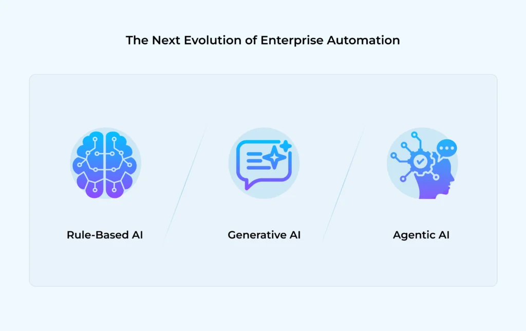 Generative AI to Agentic AI: The Next Evolution of Enterprise Automation