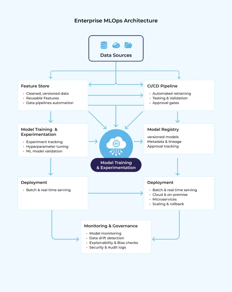 Enterprise-Grade MLOps Architecture