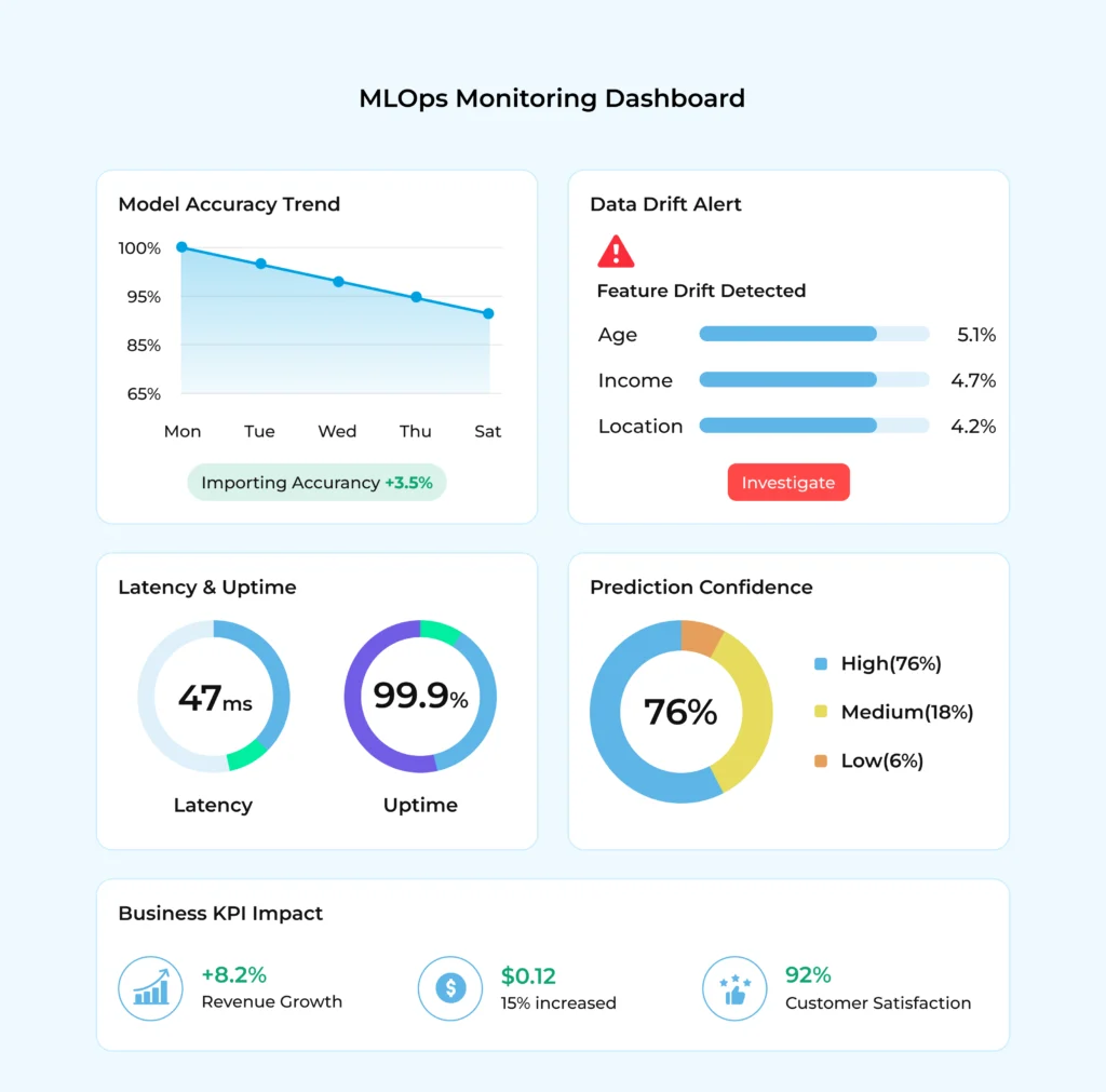 MLOps Monitoring Dashboards