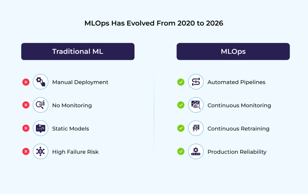 MLOps Has Evolved from 2020 to 2026