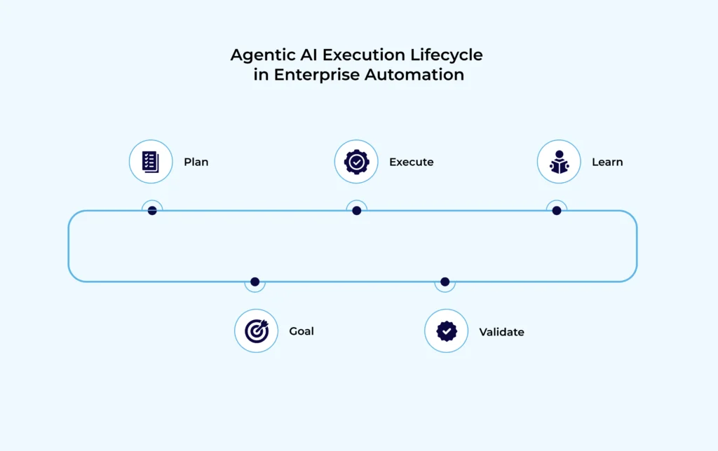 Agentic AI execution Lifecycle