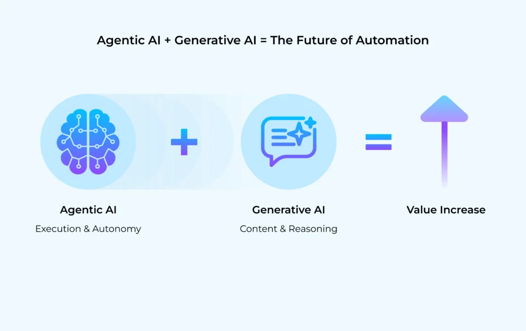 Agentic AI and Generative AI - The Future of Automation