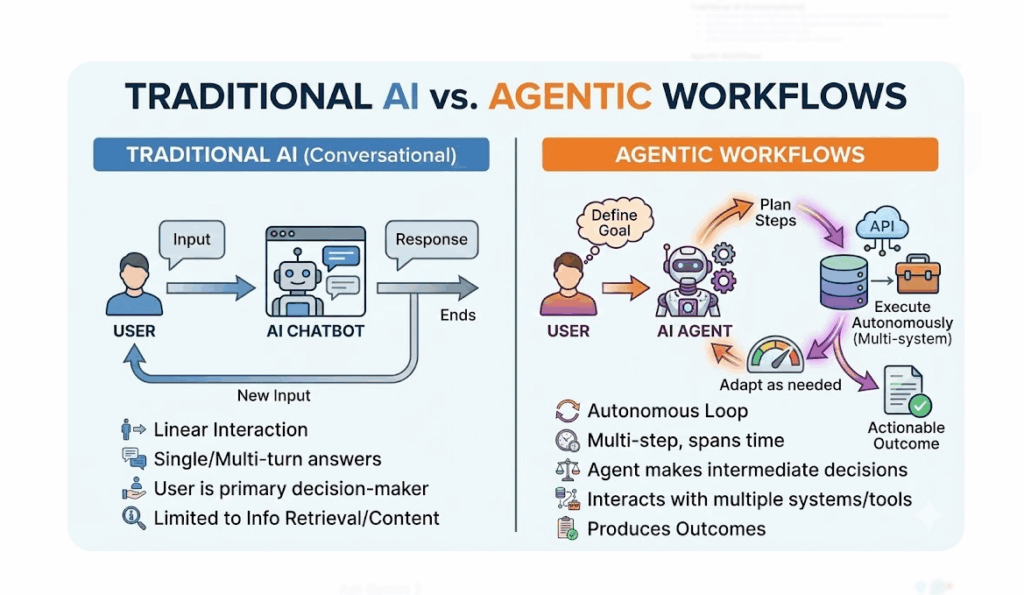 Agentic Workflows vs Traditional AI