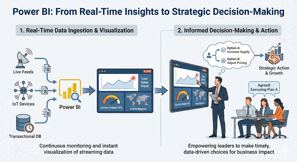 Executive Decision-Making Powered by Real-Time Insights