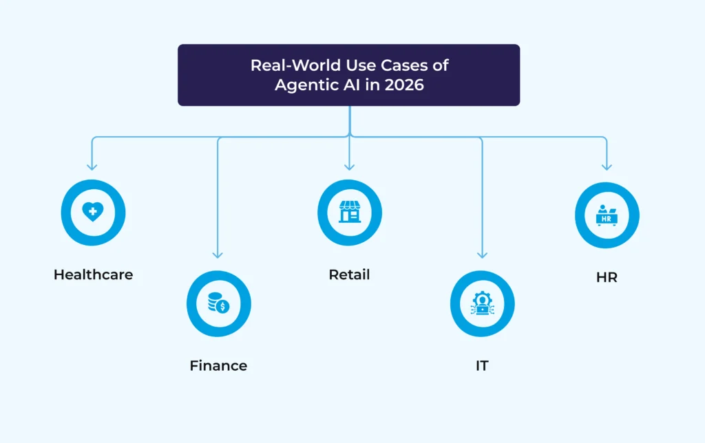 Real-World Use Cases of Agentic AI in 2026
