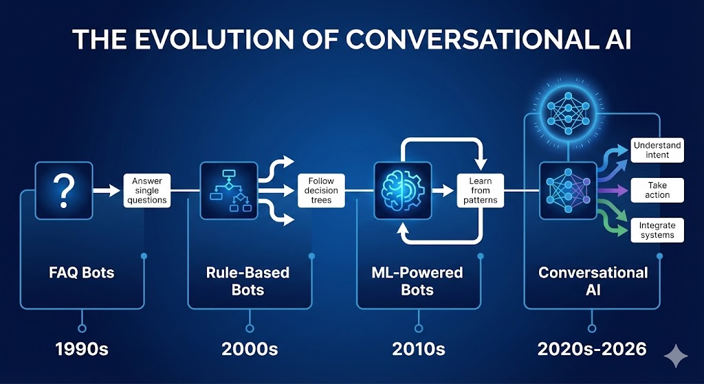 The Evolution of Chatbots