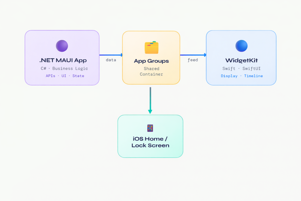 Build iOS Widgets Directly in .NET MAUI