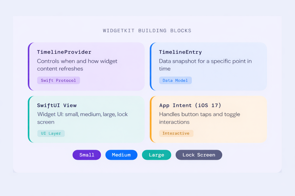 Designing and Configuring the iOS Widget UI