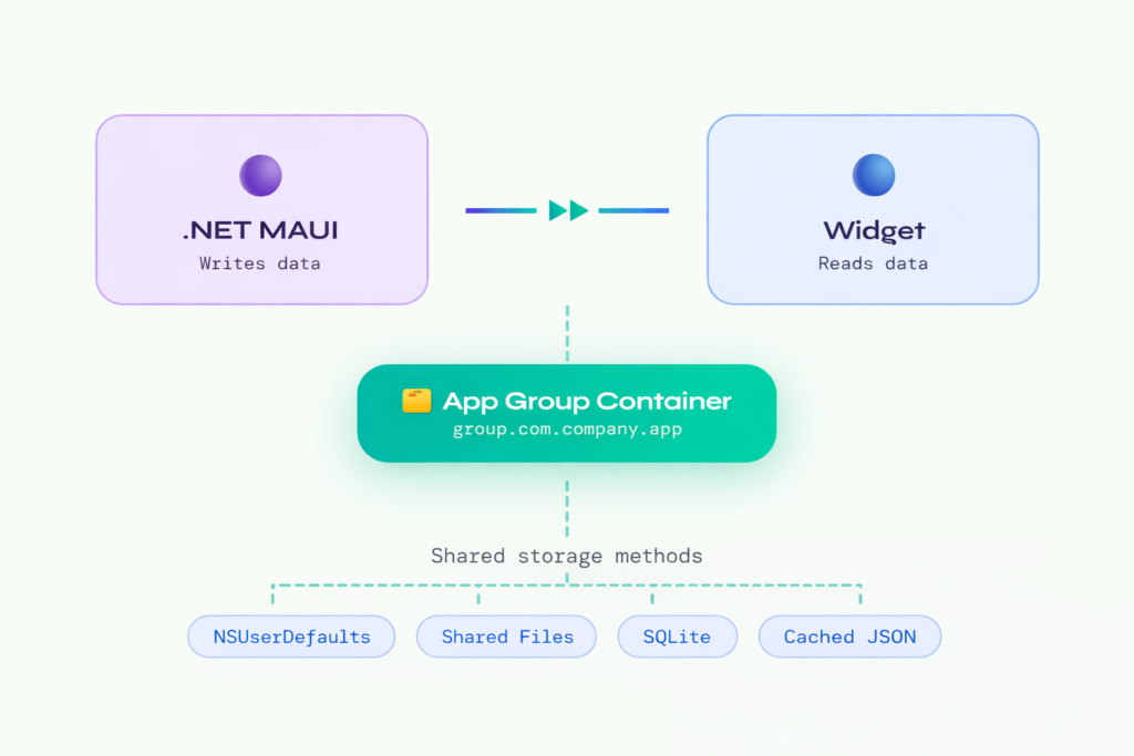 Sharing Data Between .NET MAUI App and iOS Widget